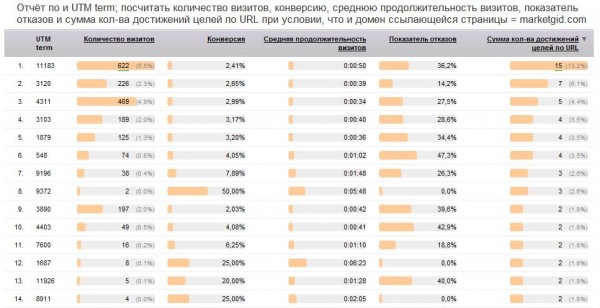 конструктор отчетов в Яндекс метрике